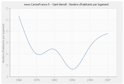 Saint-Benoît : Nombre d'habitants par logement