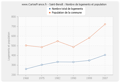 Saint-Benoît : Nombre de logements et population