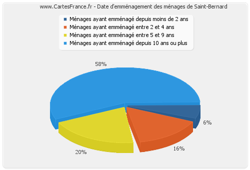 Date d'emménagement des ménages de Saint-Bernard