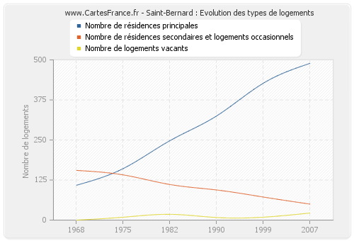 Saint-Bernard : Evolution des types de logements