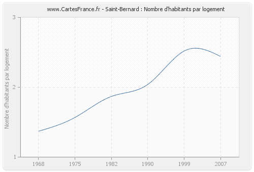 Saint-Bernard : Nombre d'habitants par logement