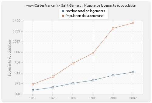 Saint-Bernard : Nombre de logements et population