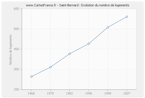 Saint-Bernard : Evolution du nombre de logements
