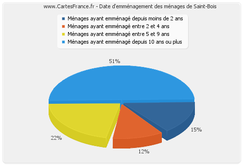 Date d'emménagement des ménages de Saint-Bois