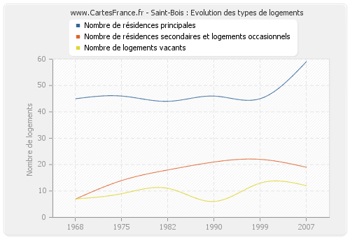 Saint-Bois : Evolution des types de logements