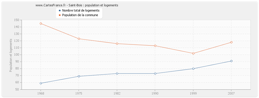 Saint-Bois : population et logements