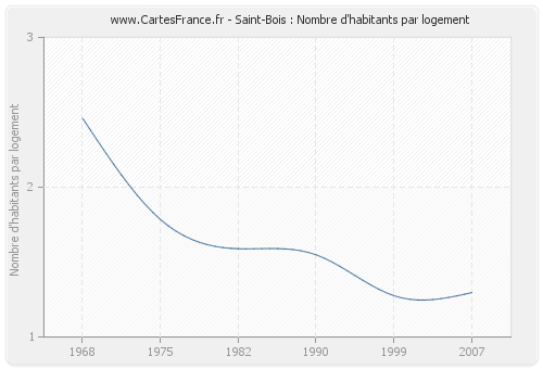 Saint-Bois : Nombre d'habitants par logement