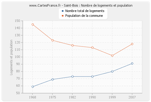 Saint-Bois : Nombre de logements et population