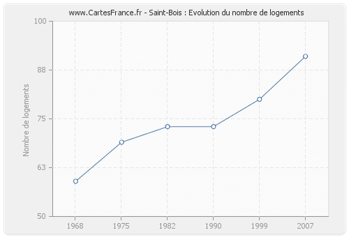 Saint-Bois : Evolution du nombre de logements