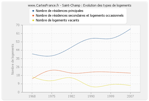 Saint-Champ : Evolution des types de logements