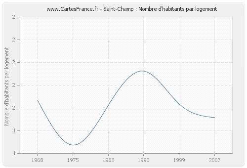 Saint-Champ : Nombre d'habitants par logement