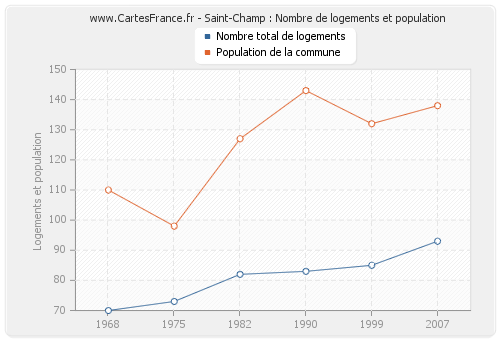 Saint-Champ : Nombre de logements et population