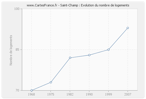 Saint-Champ : Evolution du nombre de logements