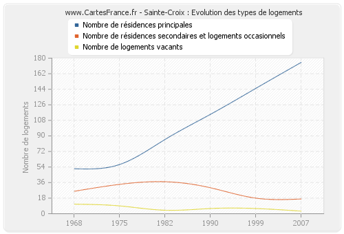 Sainte-Croix : Evolution des types de logements