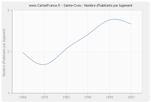 Sainte-Croix : Nombre d'habitants par logement