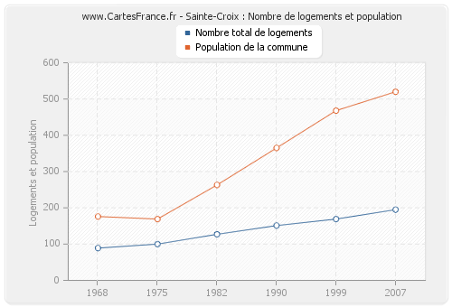 Sainte-Croix : Nombre de logements et population