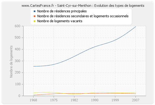 Saint-Cyr-sur-Menthon : Evolution des types de logements