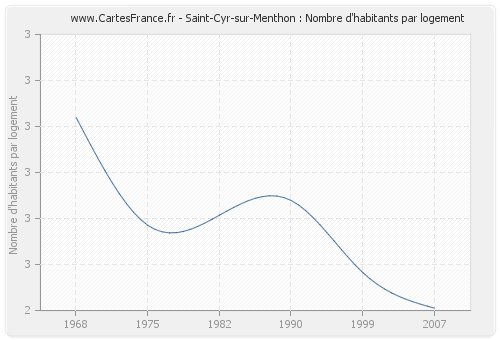 Saint-Cyr-sur-Menthon : Nombre d'habitants par logement