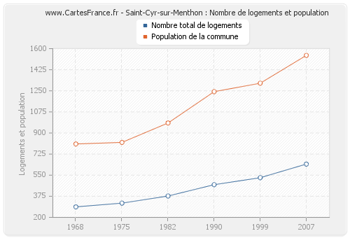 Saint-Cyr-sur-Menthon : Nombre de logements et population