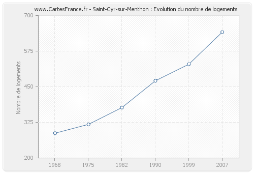 Saint-Cyr-sur-Menthon : Evolution du nombre de logements