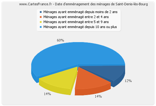 Date d'emménagement des ménages de Saint-Denis-lès-Bourg