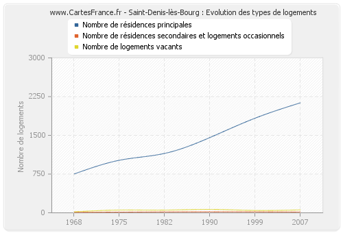 Saint-Denis-lès-Bourg : Evolution des types de logements