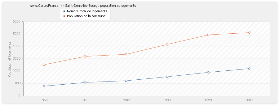 Saint-Denis-lès-Bourg : population et logements