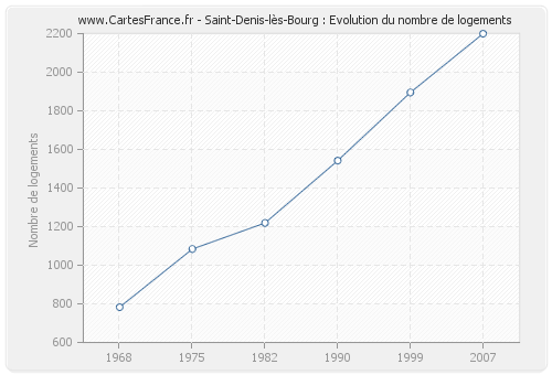 Saint-Denis-lès-Bourg : Evolution du nombre de logements