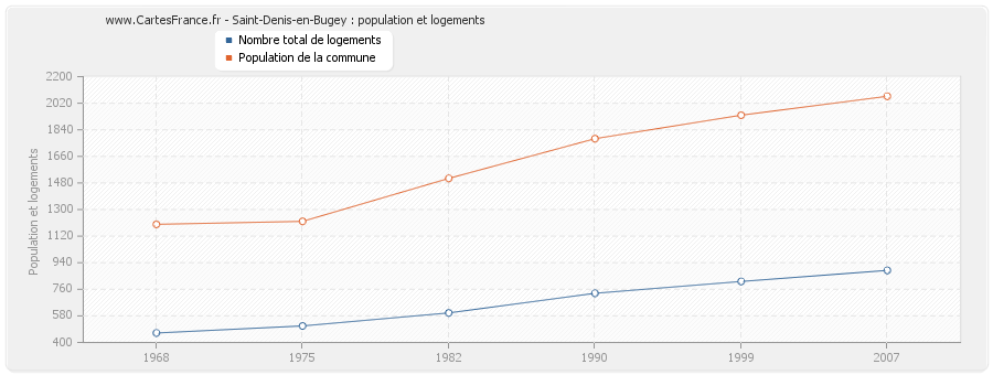 Saint-Denis-en-Bugey : population et logements