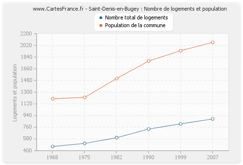 Saint-Denis-en-Bugey : Nombre de logements et population
