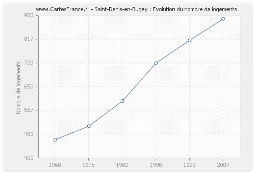 Saint-Denis-en-Bugey : Evolution du nombre de logements