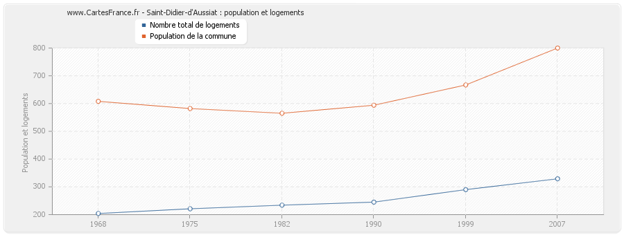 Saint-Didier-d'Aussiat : population et logements