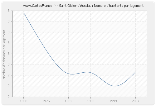 Saint-Didier-d'Aussiat : Nombre d'habitants par logement