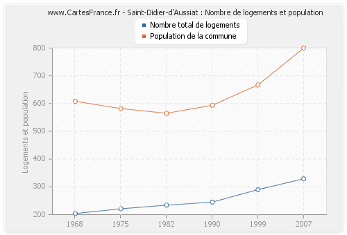 Saint-Didier-d'Aussiat : Nombre de logements et population