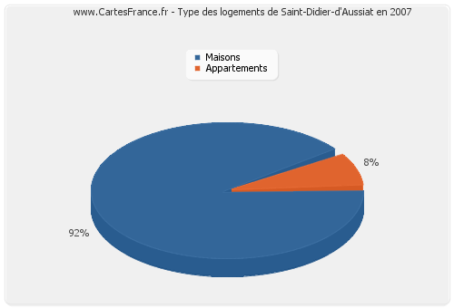 Type des logements de Saint-Didier-d'Aussiat en 2007