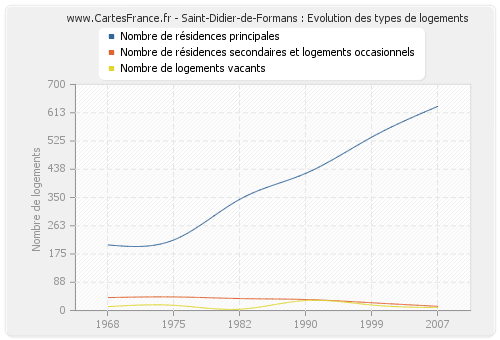 Saint-Didier-de-Formans : Evolution des types de logements
