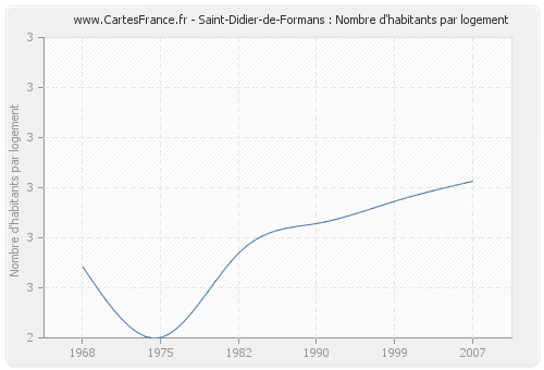 Saint-Didier-de-Formans : Nombre d'habitants par logement
