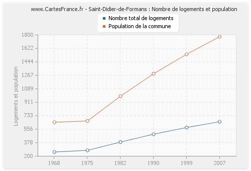 Saint-Didier-de-Formans : Nombre de logements et population