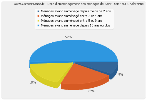 Date d'emménagement des ménages de Saint-Didier-sur-Chalaronne