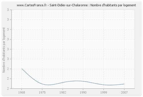 Saint-Didier-sur-Chalaronne : Nombre d'habitants par logement