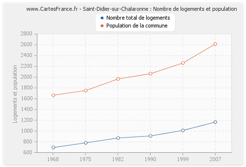 Saint-Didier-sur-Chalaronne : Nombre de logements et population