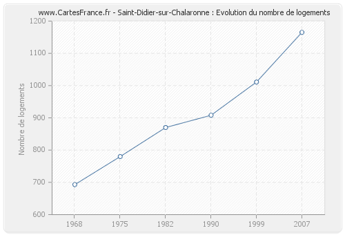 Saint-Didier-sur-Chalaronne : Evolution du nombre de logements