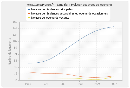 Saint-Éloi : Evolution des types de logements