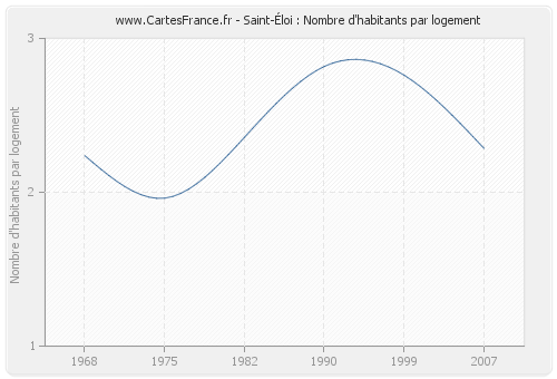 Saint-Éloi : Nombre d'habitants par logement