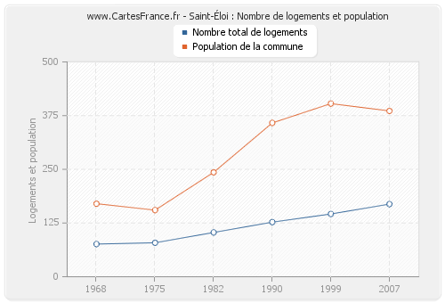 Saint-Éloi : Nombre de logements et population