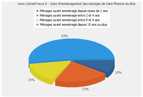 Date d'emménagement des ménages de Saint-Étienne-du-Bois