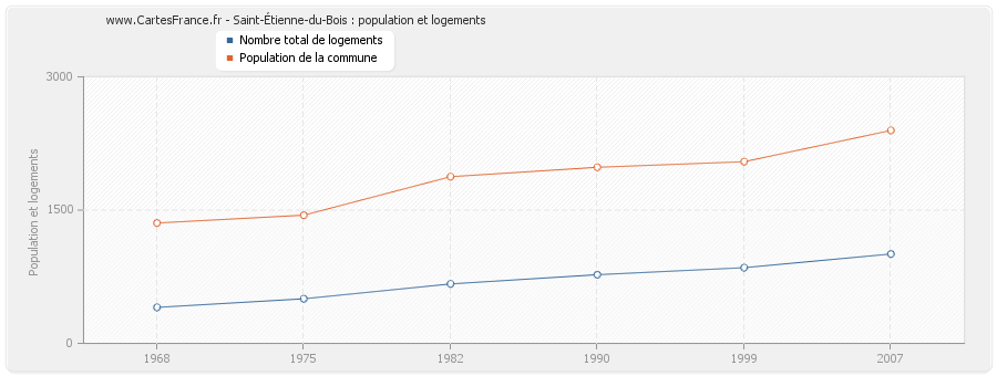 Saint-Étienne-du-Bois : population et logements