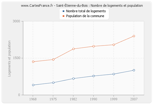 Saint-Étienne-du-Bois : Nombre de logements et population