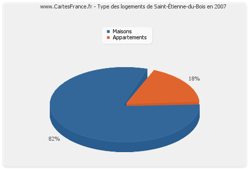 Type des logements de Saint-Étienne-du-Bois en 2007