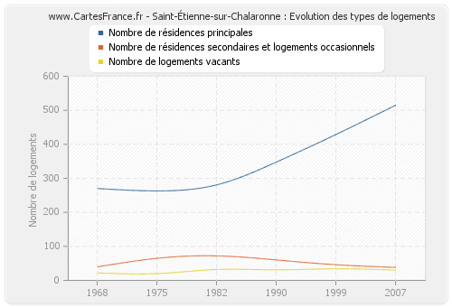 Saint-Étienne-sur-Chalaronne : Evolution des types de logements